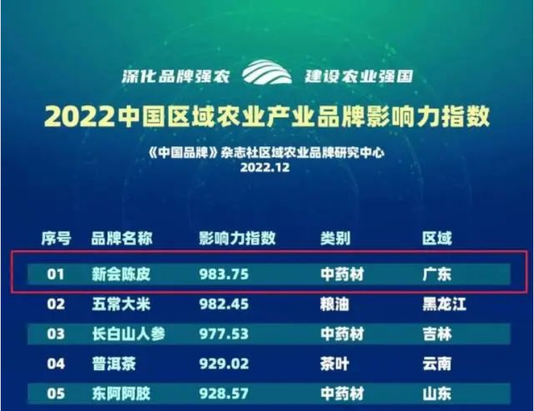 12月26日，全国区域农业品牌最具影响力的顶级盛会——“2022中国区域农业